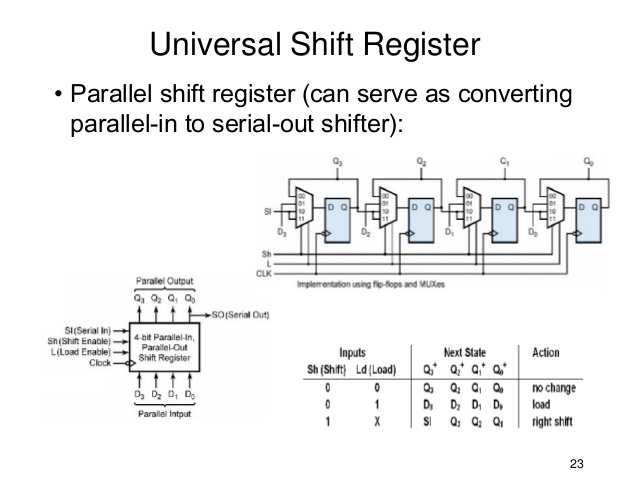 parallel input serial output shift register vhdl code